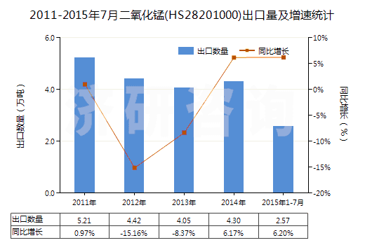 2011-2015年7月二氧化錳(HS28201000)出口量及增速統(tǒng)計